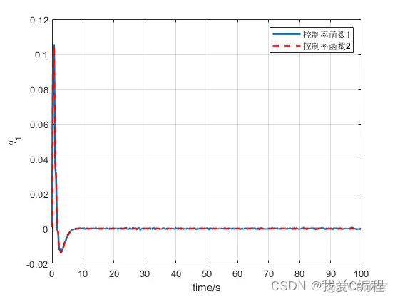 m基于滑膜变结构的倒立摆控制系统matlab仿真_控制系统_05